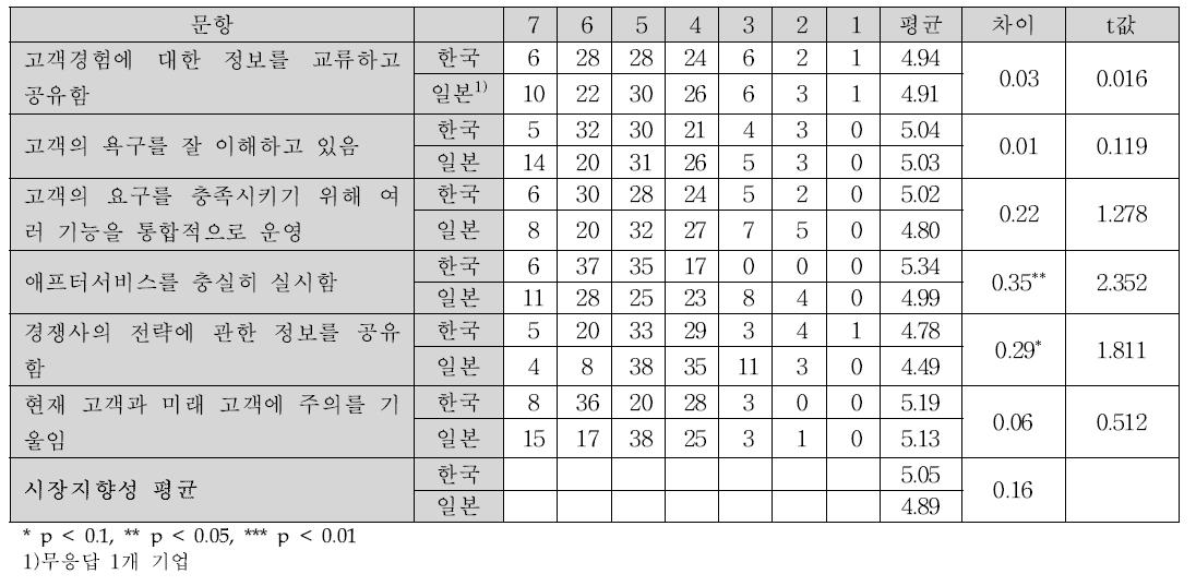 기업역량으로서의 시장지향성