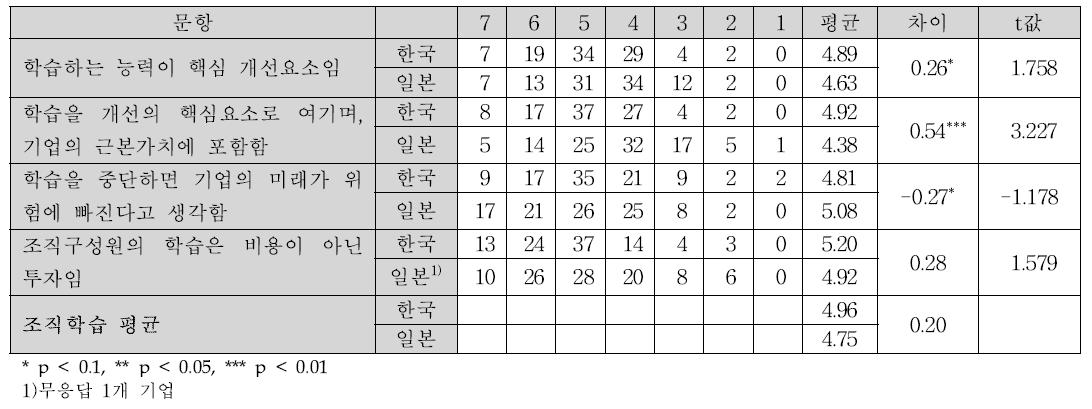 기업역량으로서의 조직학습