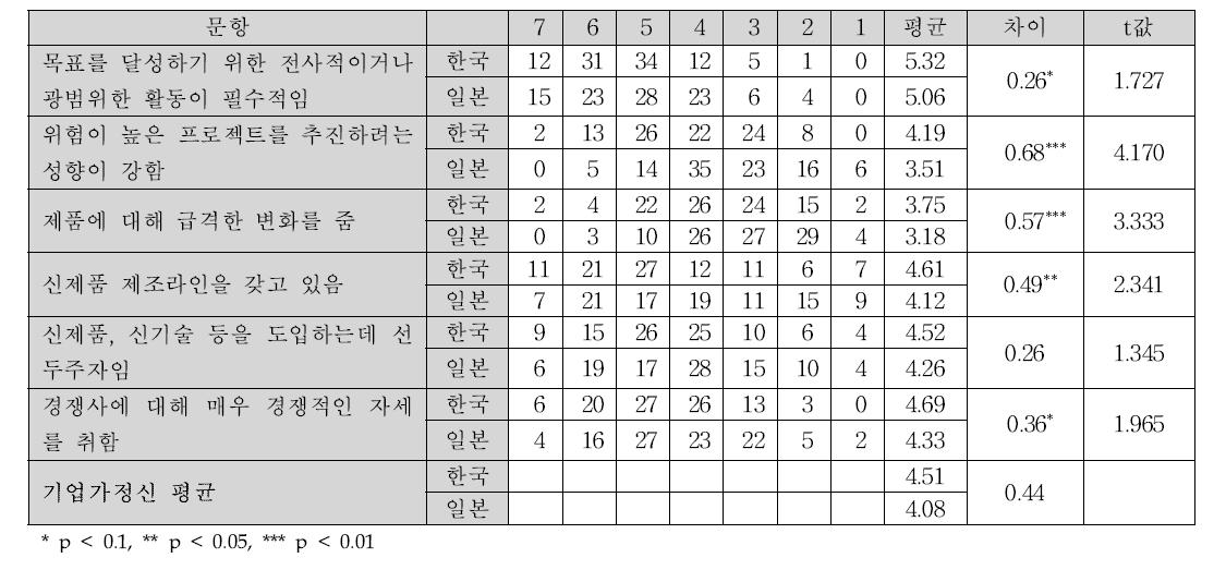 기업역량으로서의 기업가정신