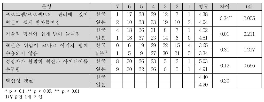 기업역량으로서의 혁신성