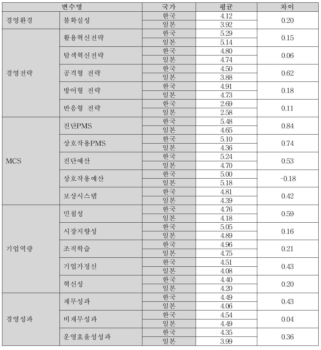 우리나라와 일본 표본기업의 응답 평균값 요약