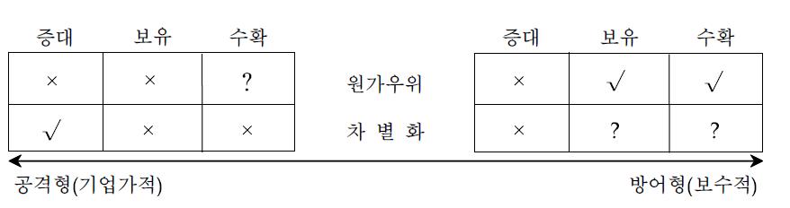 경영전략 유형간의 관계