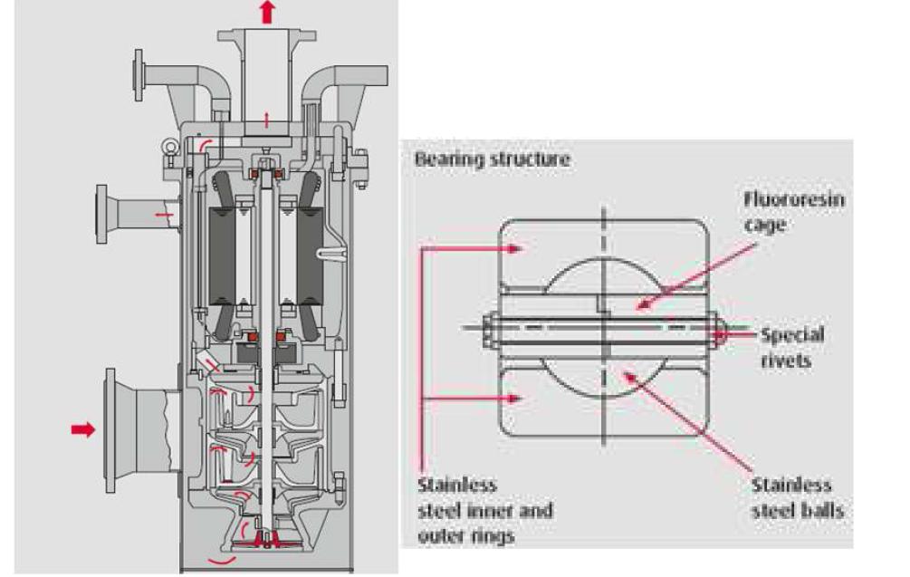 기화기 터보 펌프 베어링 구조