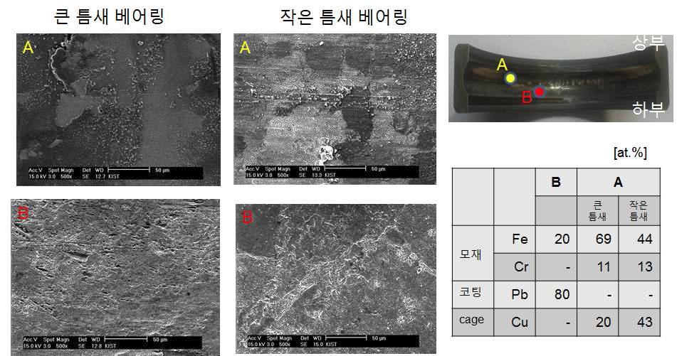 틈새 변화에 따른 외륜 race 미세구조 및 조성 변화