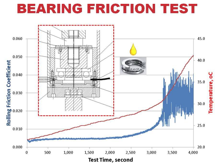 Typical test result of Rolling friction coefficient