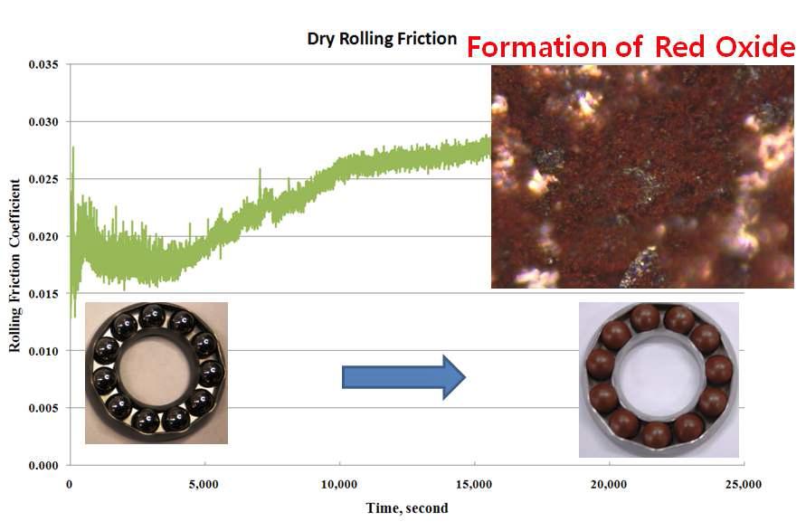 Rolling friction coefficient of test bearings measured at a dry condition under the normal load of 36 kgf and the rotating speed of 1200 rpm.