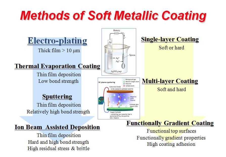 Various methods of soft metallic coating.