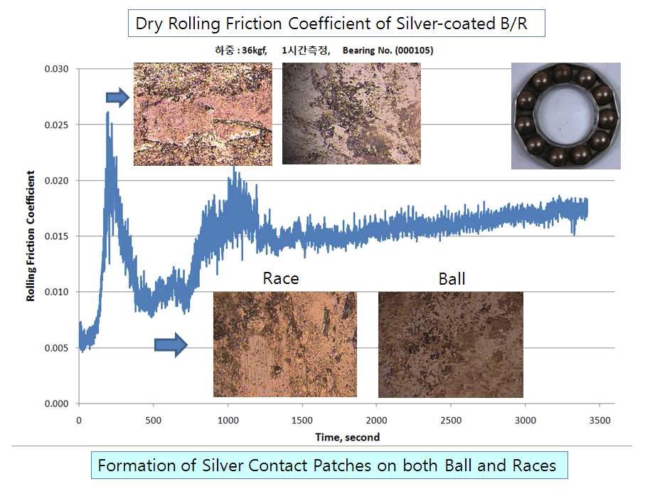 Rolling friction coefficient of silver-coated bearings under the normal load of 36 kgf and the rotating speed of 1,200 rpm.