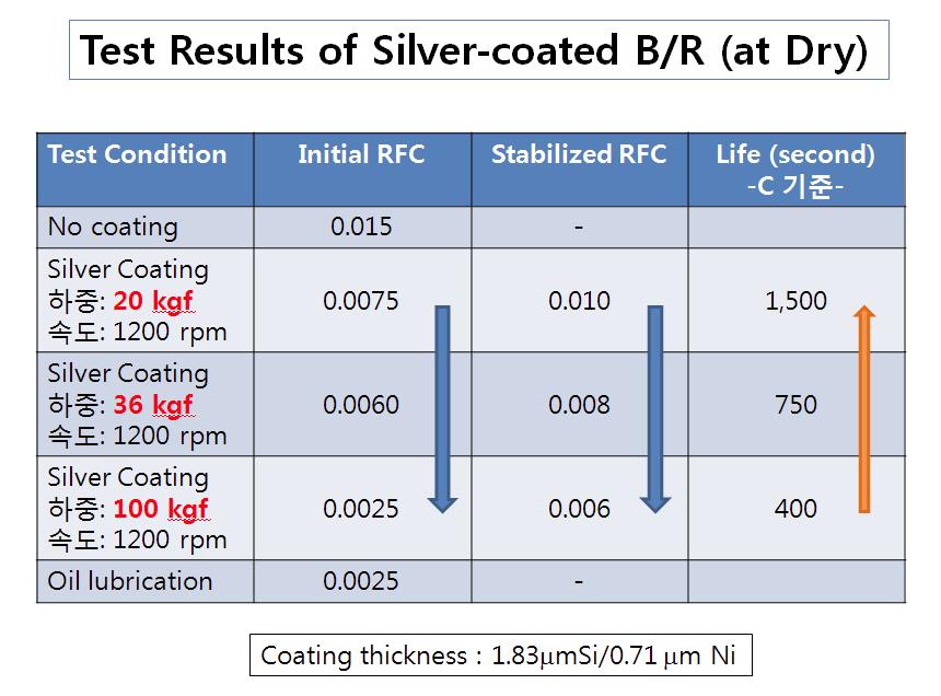 Rolling friction coefficient and life of silver-coated bearings at a dry condition with the applied load.