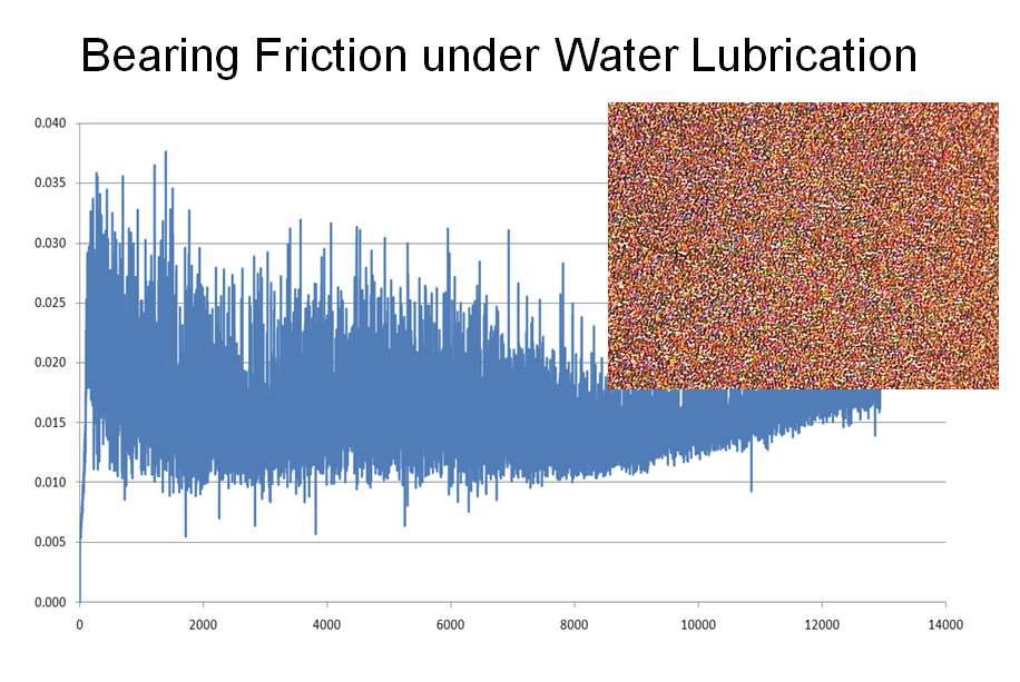 Rolling friction coefficient of bare bearings measured at a water lubrication condition under the normal load of 36 kgf and the rotating speed of 1,200 rpm.