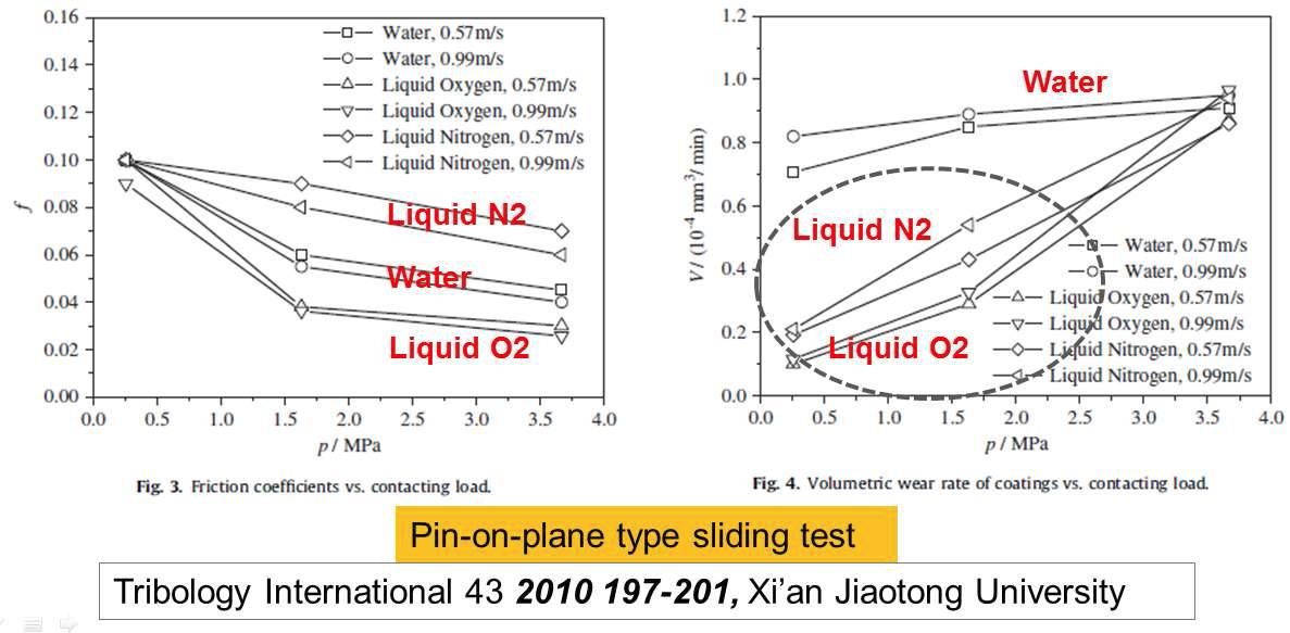 Friction and wear behavior at pin-on-plane type sliding test under water, liquid N2 and liquid oxygen.