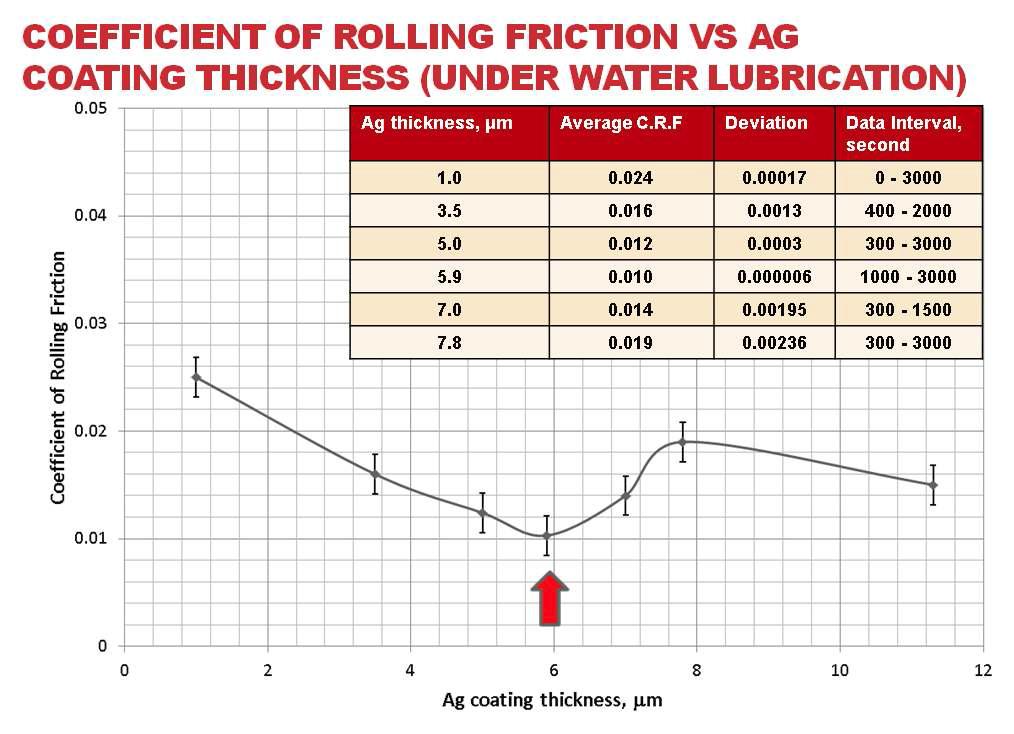 Coefficient of friction of silver-coated bearings with respect to coating thickness under water lubrication.