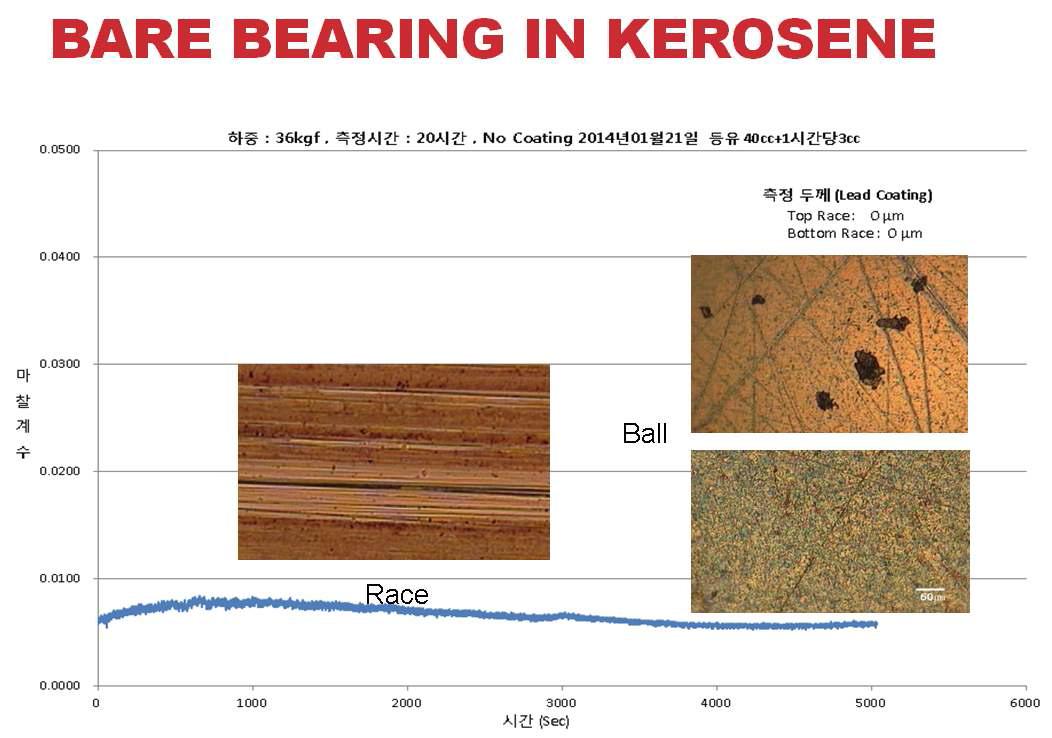 Rolling friction coefficient of bare bearings under kerosene lubrication.
