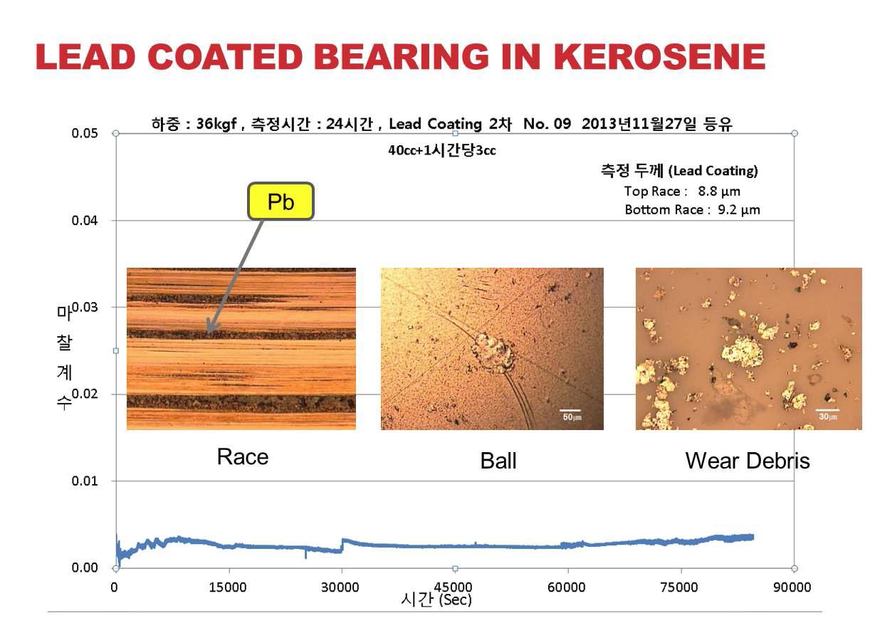 Rolling friction coefficient of lead-coated bearings (coating thickness: 9 μm) under kerosene lubrication.