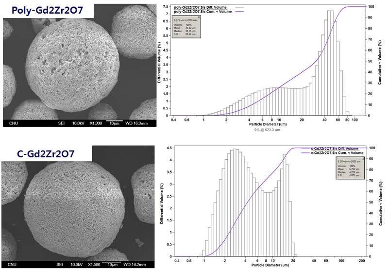 Carbon과 Polyimide를 첨가한 Gd2Zr2O7의 분말 형상과 입도분포.