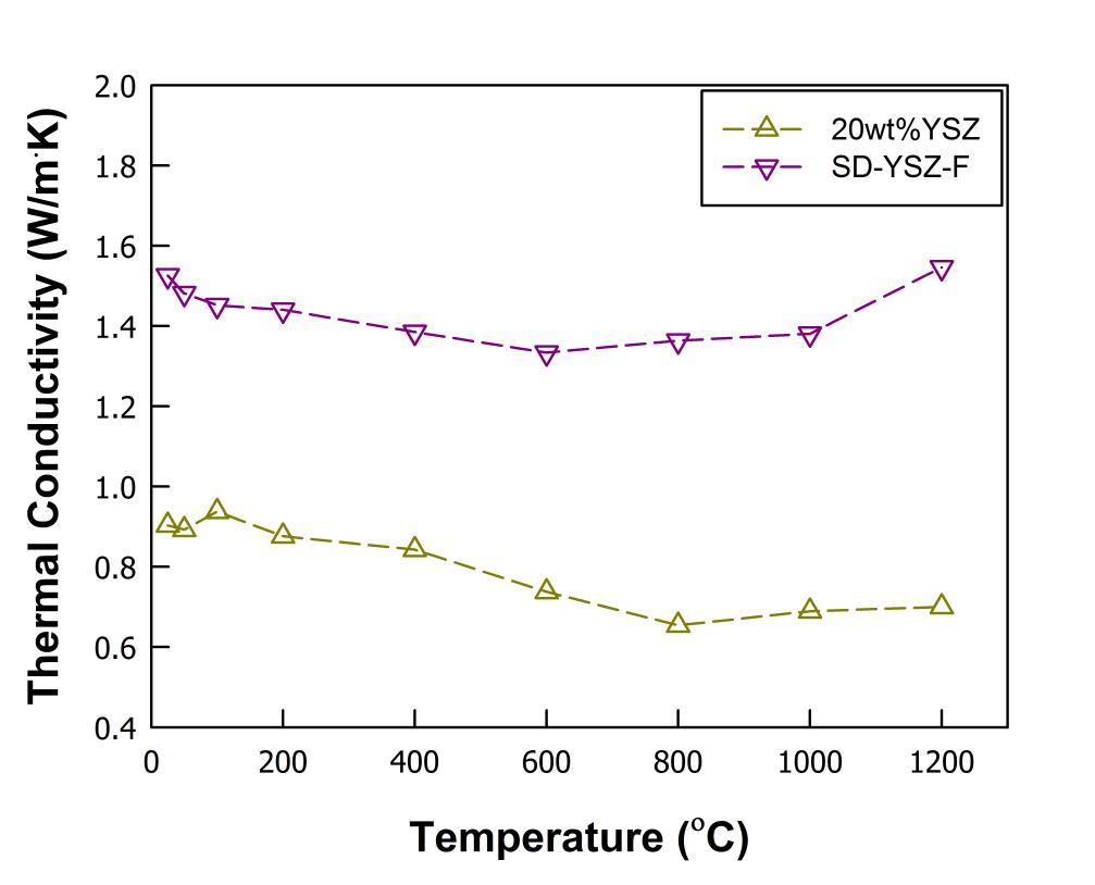 20YSZ 코팅의 열전도도.