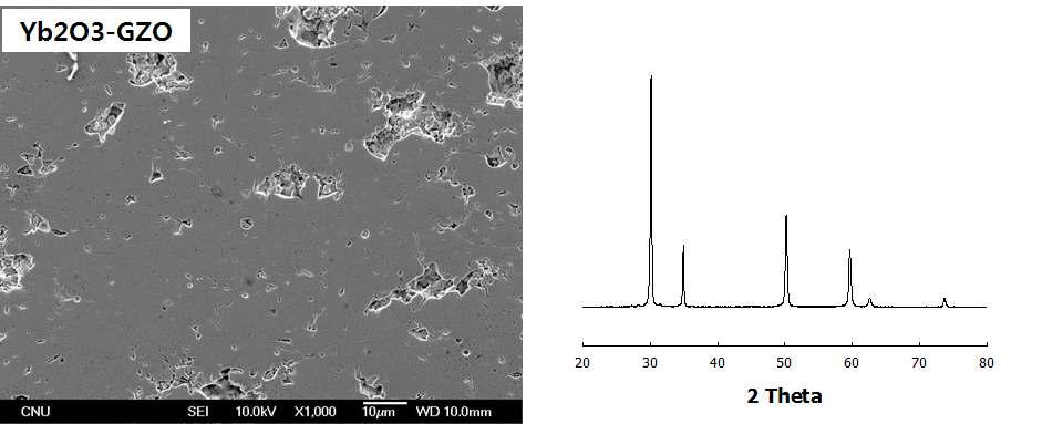 Yb2O3-doped GZO 코팅의 단면 미세조직과 XRD 결과.
