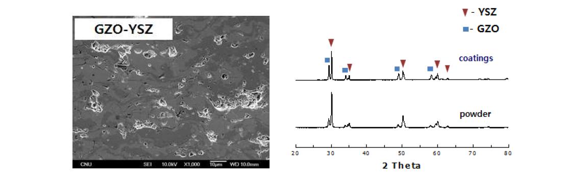 GZO와 YSZ를 혼합하여 제조한 코팅층의 미세조직과 XRD.