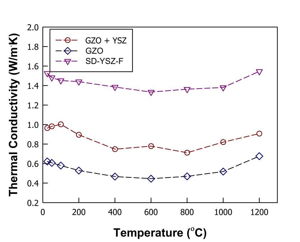 YSZ+GZO 코팅의 열전도도.