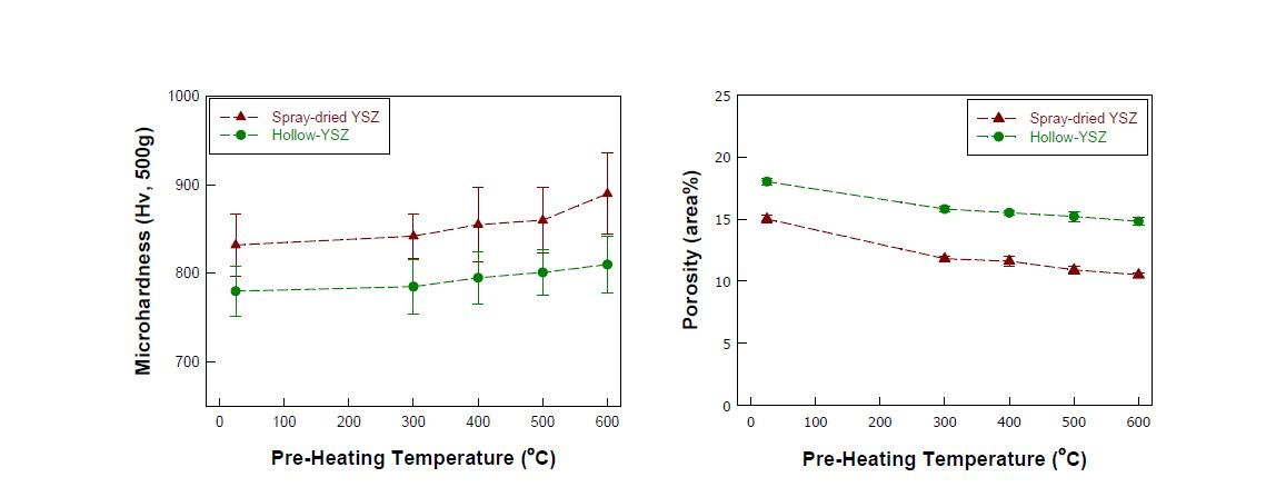 모재 예열온도에 따른 YSZ 코팅의 밀도와 기공도 변화.