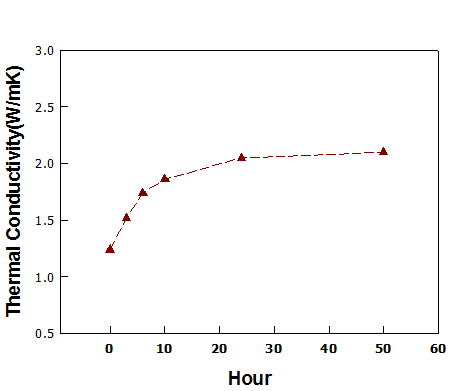 1400℃에서 후열처리한 YSZ 코팅의 열처리 시간에 따른 열전도도 변화.