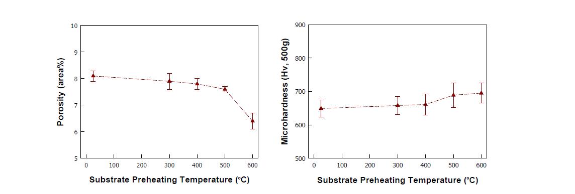 GZO 코팅의 기공도와 미세경도에 미치는 예열온도의 영향.