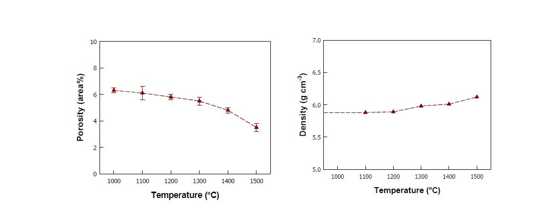 후열처리 온도에 따른 GZO 코팅층의 기공도와 밀도 변화.