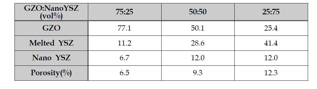 Gd2Zr2O7+Nano YSZ의 부피비율과 기공도.