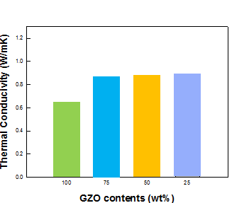 Gd2Zr2O7+NanoYSZ 코팅의 열전도도.