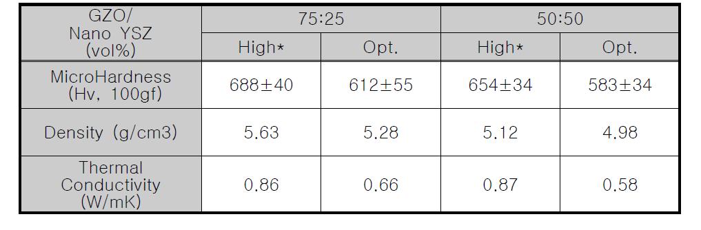 Gd2Zr2O7+Nano YSZ 코팅의 경도, 밀도 및 열전도도.