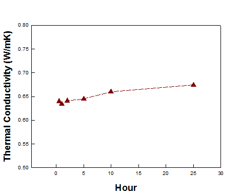 가열시간에 따른 Gd2Zr2O7+Nano YSZ 코팅의 열전도도 변화.