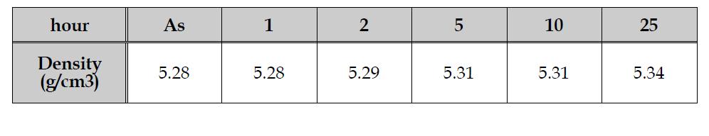 1400℃에서 열처리한 Gd2Zr2O7+NanoYSZ 코팅의 밀도.