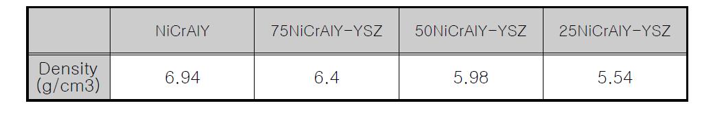 VPS NiCrAlY/YSZ FGM 코팅의 밀도.