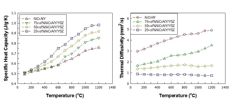 VPS NiCrAlY/YSZ FGM 코팅의 열용량 및 열확산 계수.