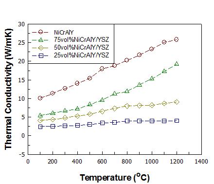 VPS NiCrAlY/YSZ FGM 코팅의 열전도도.