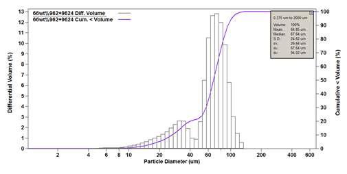 NiCrAlY powder (Amdry 962+9624)의 입도분포.