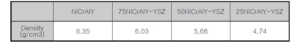 APS NiCrAlY/YSZ FGM 열차폐 코팅의 밀도.