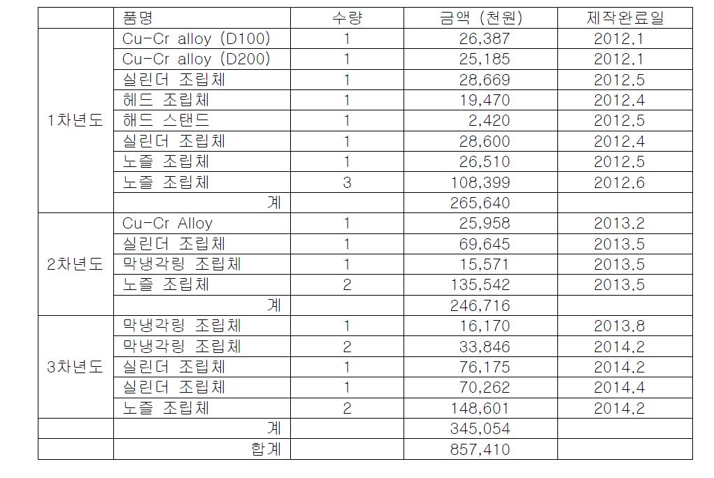 3차년도 제작한 연소기 조립체 제작내역.