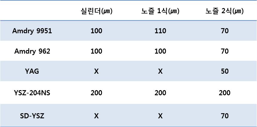 실린더 및 노즐 coating 층 제조 표(코팅층 두께).