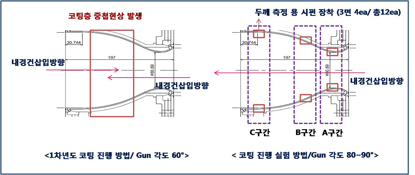 노즐 코팅 진행 방법 변경 개략도.