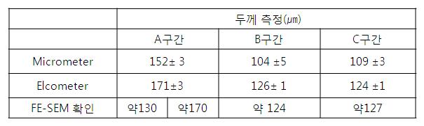 노즐 구간 별 코팅 층 두께 측정방법에 따른 측정 자료.