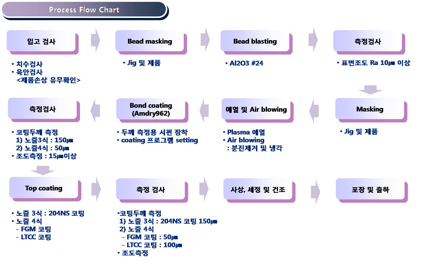 시제품 노즐 코팅 공정 절차 순서도.