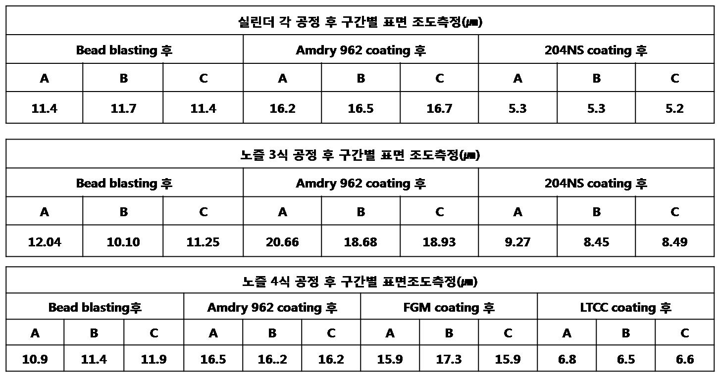 노즐 3식, 4식 각 공정 진행 후 표면 조도 측정결과.