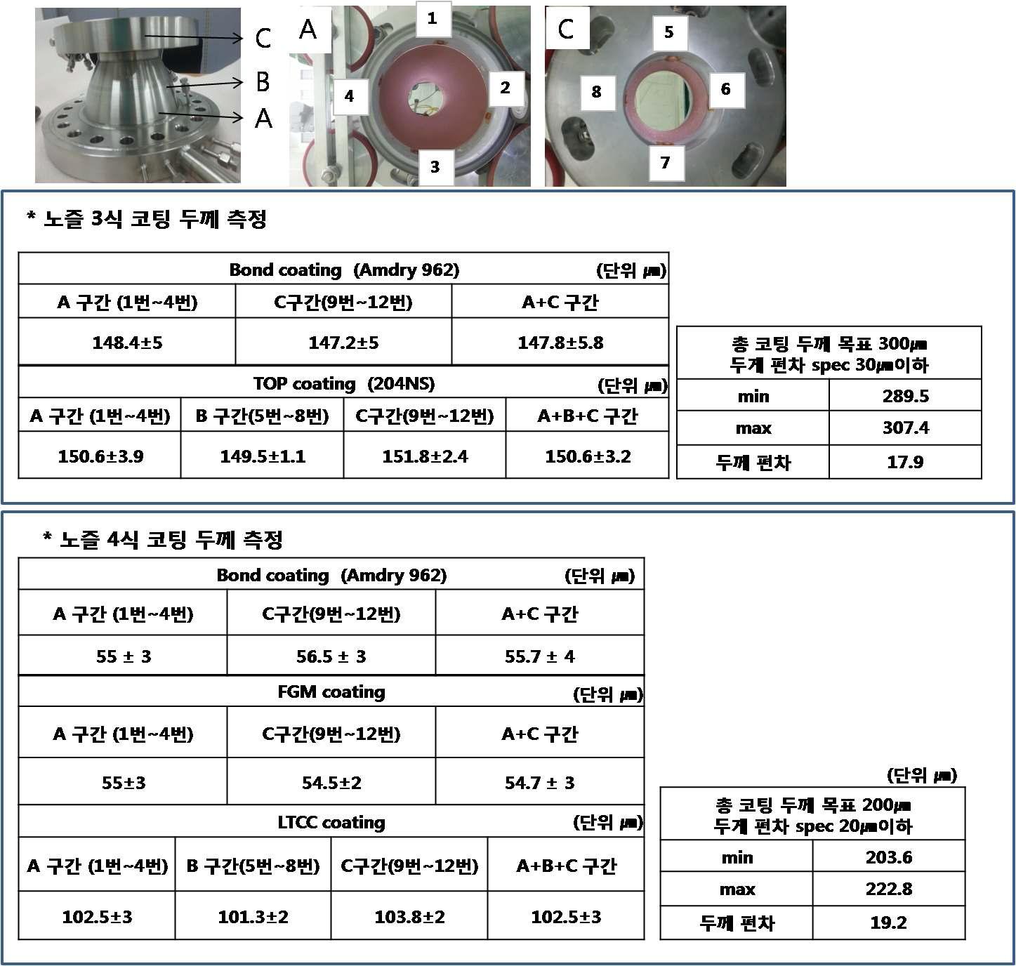 노즐 3식, 노즐 4식 코팅 층 두께 측정 point 및 측정 자료 (편차 확인).