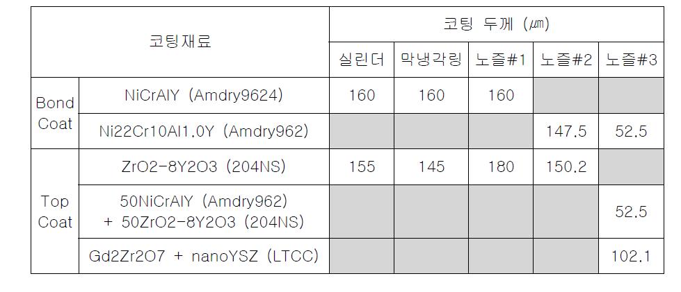 연소기에 적용된 세라믹 코팅 구성