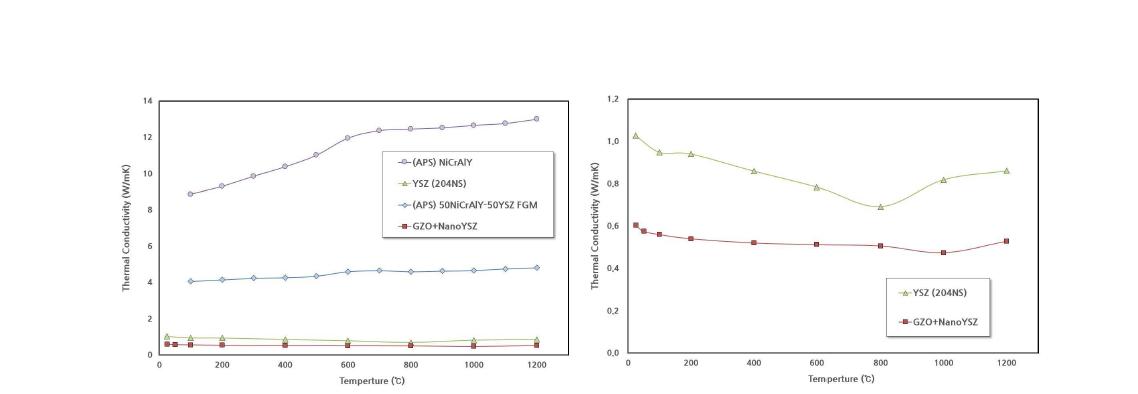 코팅 층의 온도에 따른 열전도도 변화.