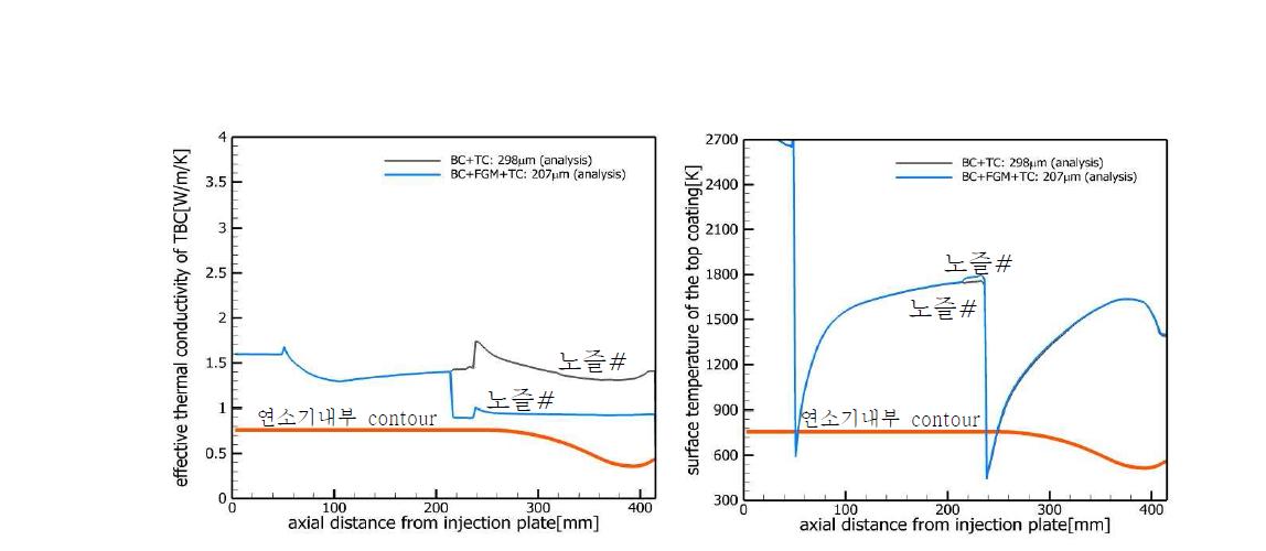 코팅 종류에 따른 열전도율 차이(좌)와 코팅 표면 온도 분포(우).