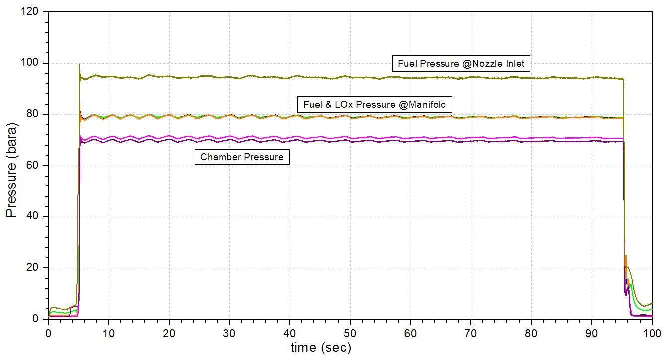 노즐#3, 2차 연소시험(90초, 누적 100초)-매니폴드, 연소실압력.