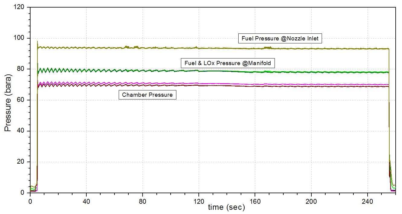 노즐#3, 4차 연소시험(250초, 누적 600초)-매니폴드, 연소실 압력.