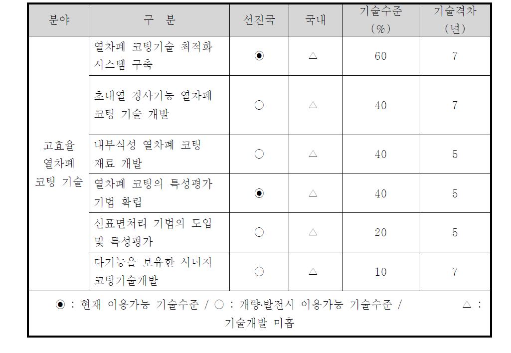 선진국 대비 국내기술과의 격차.